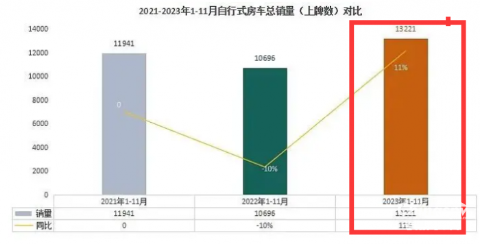2023年11月房車：銷售887輛增5.6%；大通、威特爾芬、宇通居前三