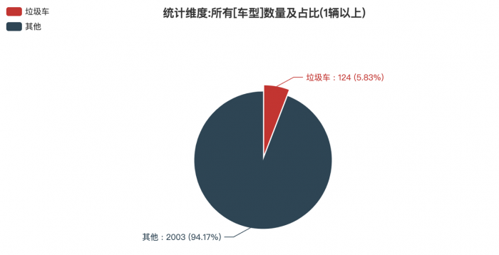 第一專(zhuān)用車(chē)網(wǎng)：第382批次公告垃圾車(chē)統(tǒng)計(jì)分析出爐 2軸車(chē)占比4成 東風(fēng)汽車(chē)股份底盤(pán)數(shù)量最多