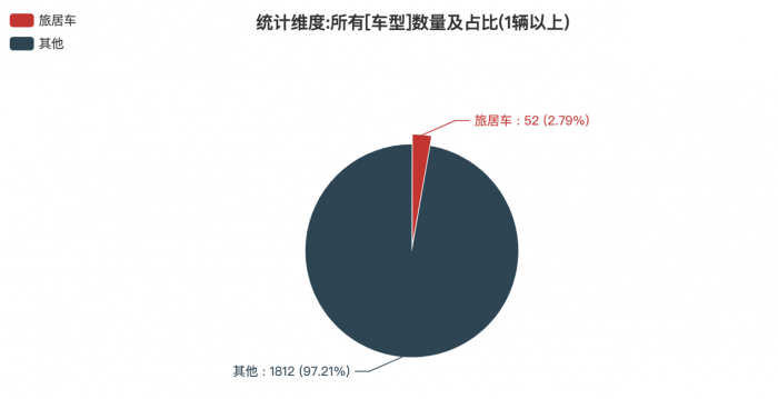 第一專用車網(wǎng)：第379批次公告之旅居車統(tǒng)計(jì)分析