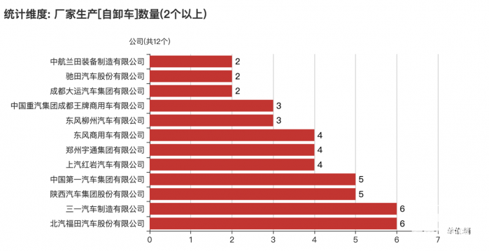 第380批次公告：自卸車占比3.71% 北汽福田、三一汽車數(shù)量居榜首