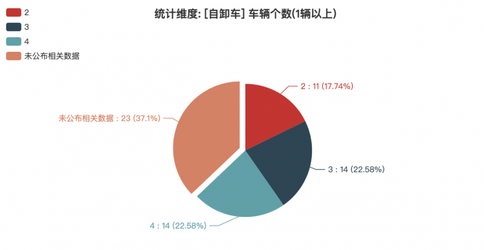 第380批次公告：自卸車占比3.71% 北汽福田、三一汽車數(shù)量居榜首