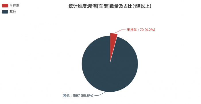 第一專用車網：第381批次公告半掛車統(tǒng)計分析出爐 山西暢達數量位居榜首