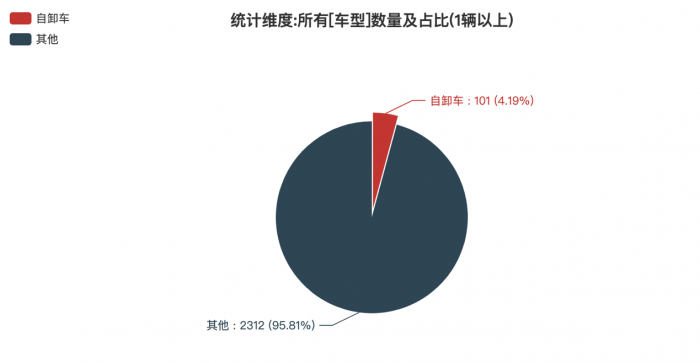 第371批次《公告》自卸車：占比4.19% 陜西汽車、中國(guó)重汽并列第一