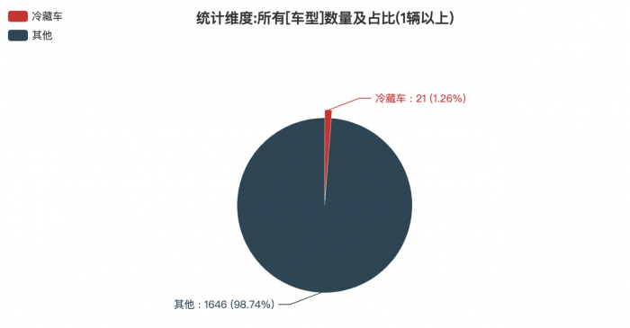 第一專用車網(wǎng)：第381批次公告之冷藏車統(tǒng)計(jì)分析 柳州蒲菱、北汽福田數(shù)量排名前二