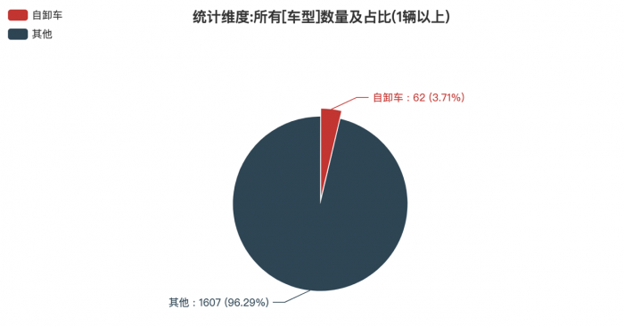 第380批次公告：自卸車占比3.71% 北汽福田、三一汽車數(shù)量居榜首