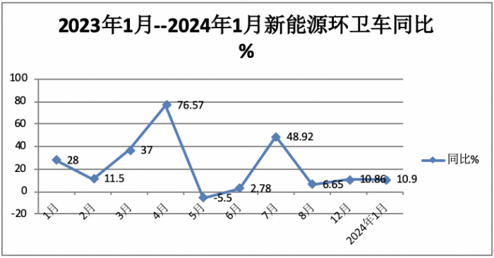 1月新能源環(huán)衛(wèi)車：實(shí)銷590輛增10.9%；宇通\盈峰環(huán)境居冠亞軍；宇通領(lǐng)漲領(lǐng)跑