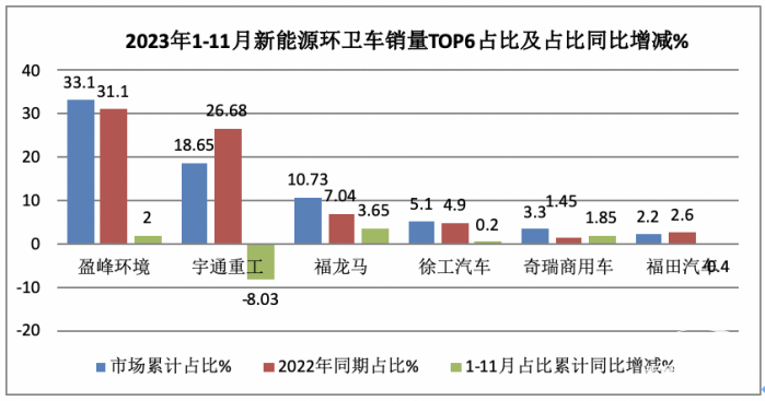 前11月新能源環(huán)衛(wèi)車：實銷5452輛增31.41%；盈峰環(huán)境\宇通\福龍馬居前三；福龍馬領(lǐng)漲