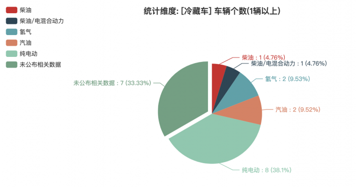 第一專用車網(wǎng)：第381批次公告之冷藏車統(tǒng)計(jì)分析 柳州蒲菱、北汽福田數(shù)量排名前二