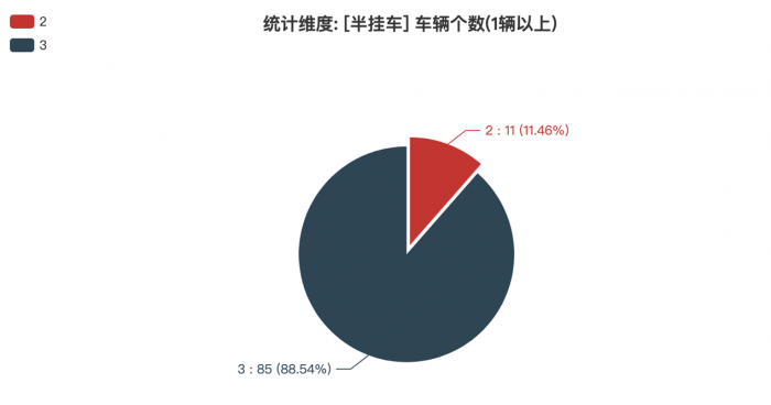 第一專用車網(wǎng)：第382批次公告半掛車統(tǒng)計(jì)分析出爐 3軸車占比近9成