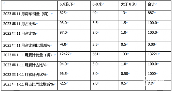 2023年11月房車：銷售887輛增5.6%；大通、威特爾芬、宇通居前三