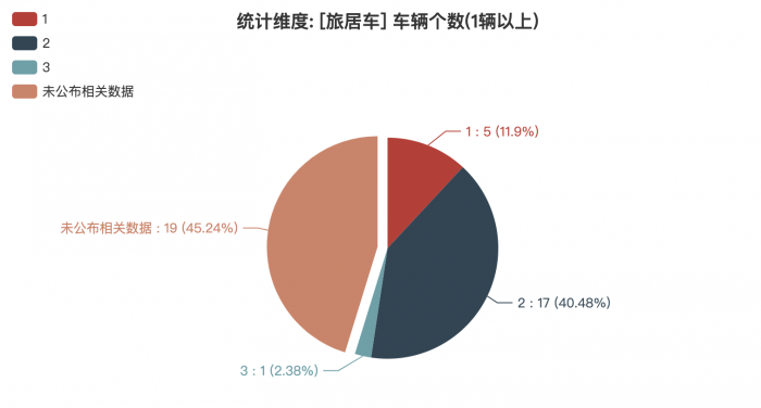 第一專用車網(wǎng)：第382批次公告旅居車統(tǒng)計(jì)分析出爐 柴油、汽油車占比近4成