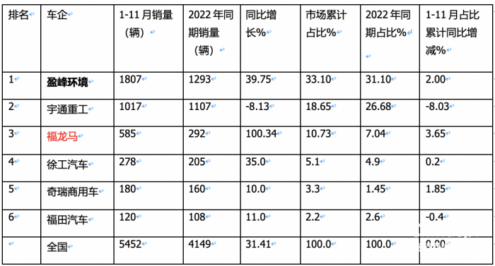 前11月新能源環(huán)衛(wèi)車：實銷5452輛增31.41%；盈峰環(huán)境\宇通\福龍馬居前三；福龍馬領(lǐng)漲