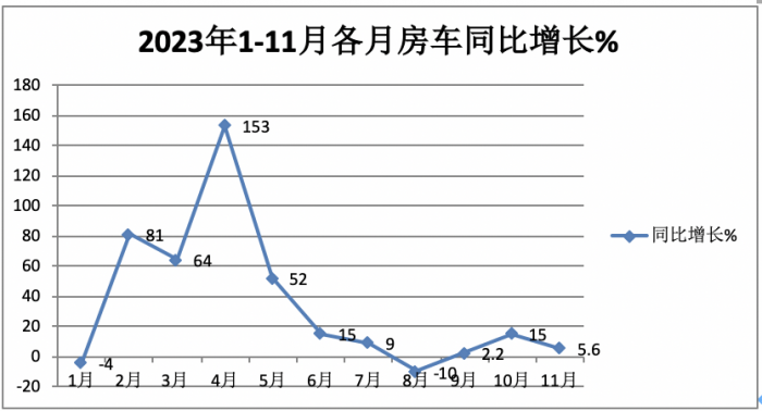 2023年11月房車：銷售887輛增5.6%；大通、威特爾芬、宇通居前三