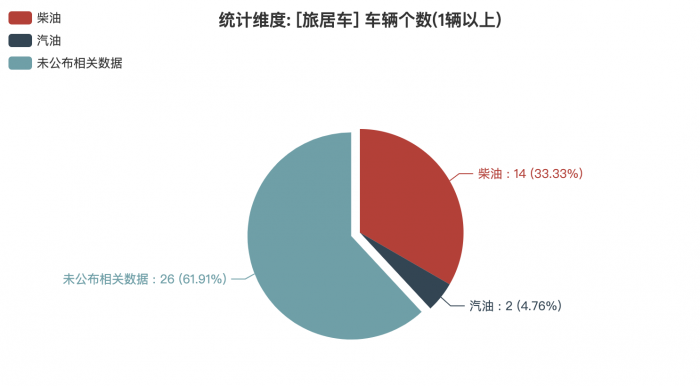第一專用車網(wǎng)：第382批次公告旅居車統(tǒng)計(jì)分析出爐 柴油、汽油車占比近4成