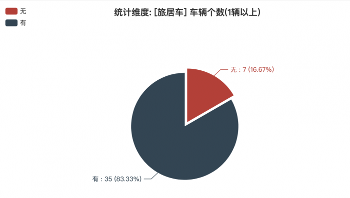 第一專用車網(wǎng)：第382批次公告旅居車統(tǒng)計(jì)分析出爐 柴油、汽油車占比近4成