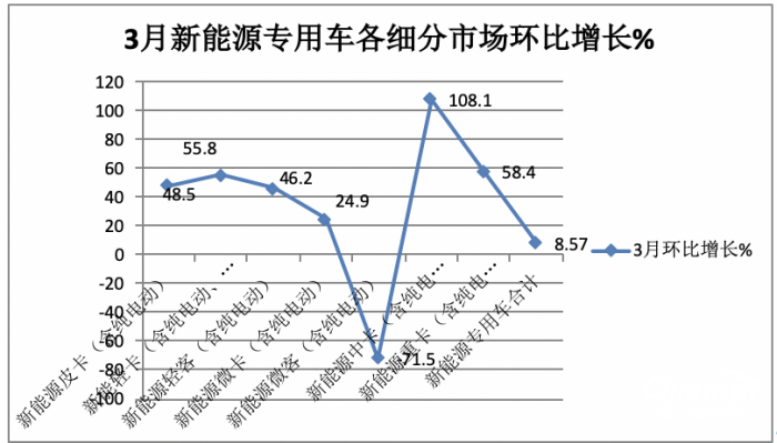 一季度新能源專用車市場(chǎng)：實(shí)銷4.2萬(wàn)輛創(chuàng)新高， 吉利、奇瑞、福田居前三