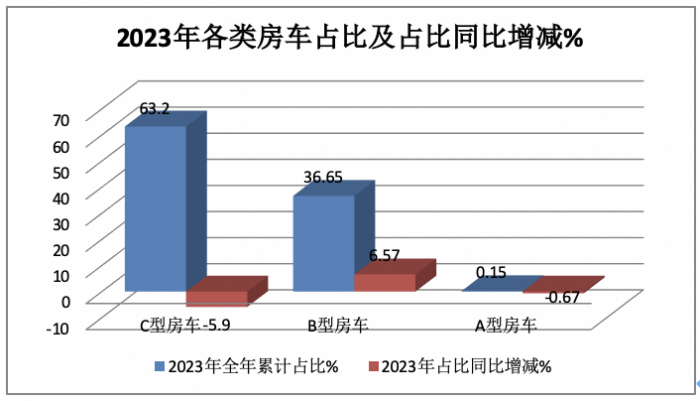 2023年房車市場：銷14365輛創(chuàng)新高， 大通、宇通居冠、亞軍