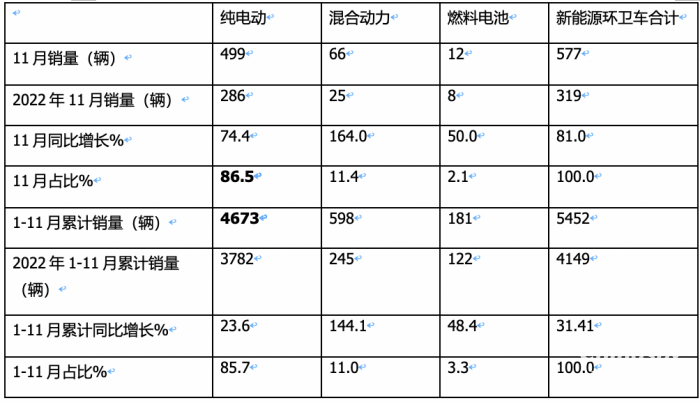 前11月新能源環(huán)衛(wèi)車：實銷5452輛增31.41%；盈峰環(huán)境\宇通\福龍馬居前三；福龍馬領(lǐng)漲