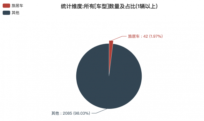 第一專用車網(wǎng)：第382批次公告旅居車統(tǒng)計(jì)分析出爐 柴油、汽油車占比近4成
