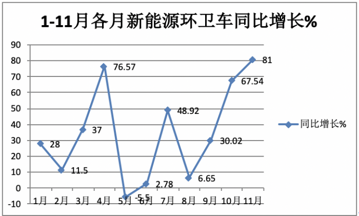 前11月新能源環(huán)衛(wèi)車：實銷5452輛增31.41%；盈峰環(huán)境\宇通\福龍馬居前三；福龍馬領(lǐng)漲