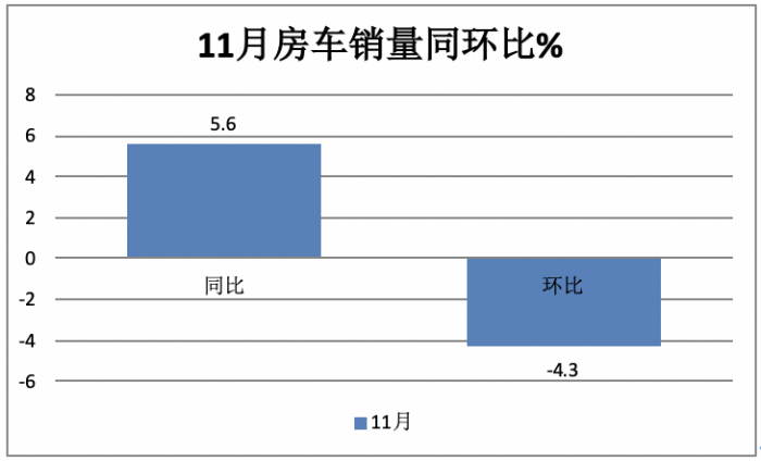 2023年11月房車：銷售887輛增5.6%；大通、威特爾芬、宇通居前三