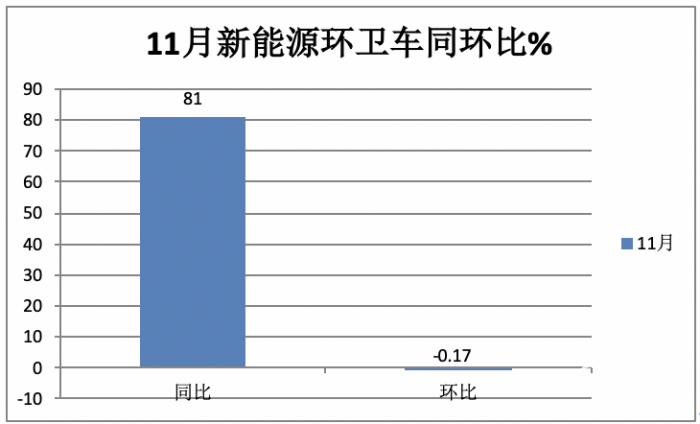 前11月新能源環(huán)衛(wèi)車：實銷5452輛增31.41%；盈峰環(huán)境\宇通\福龍馬居前三；福龍馬領(lǐng)漲