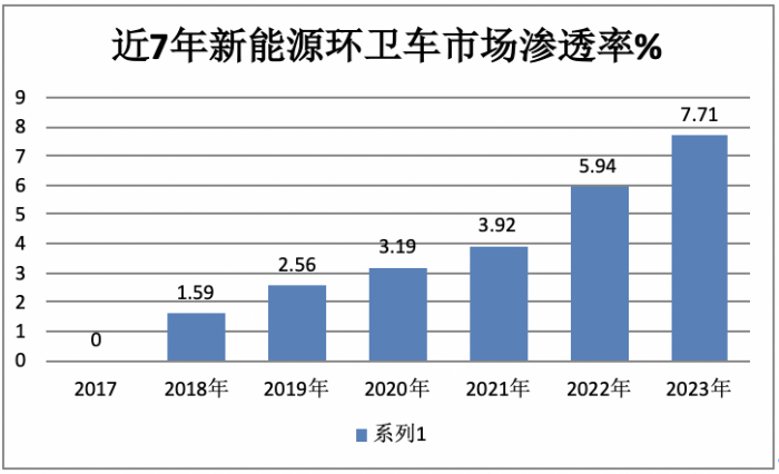 前11月新能源環(huán)衛(wèi)車：實銷5452輛增31.41%；盈峰環(huán)境\宇通\福龍馬居前三；福龍馬領(lǐng)漲