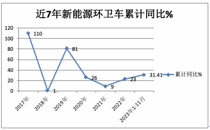 前11月新能源環(huán)衛(wèi)車：實銷5452輛增31.41%；盈峰環(huán)境\宇通\福龍馬居前三；福龍馬領(lǐng)漲