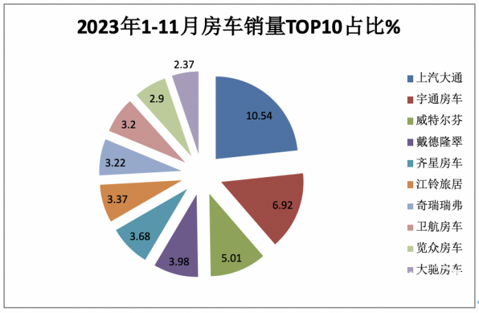 2023年11月房車：銷售887輛增5.6%；大通、威特爾芬、宇通居前三