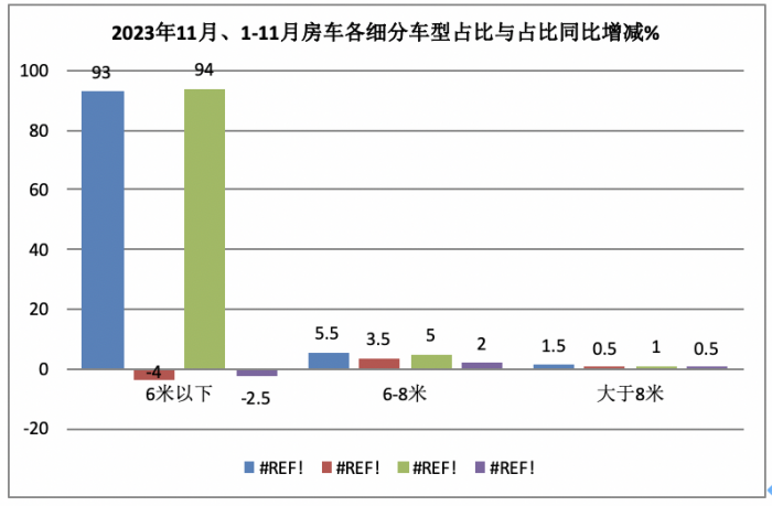 2023年11月房車：銷售887輛增5.6%；大通、威特爾芬、宇通居前三
