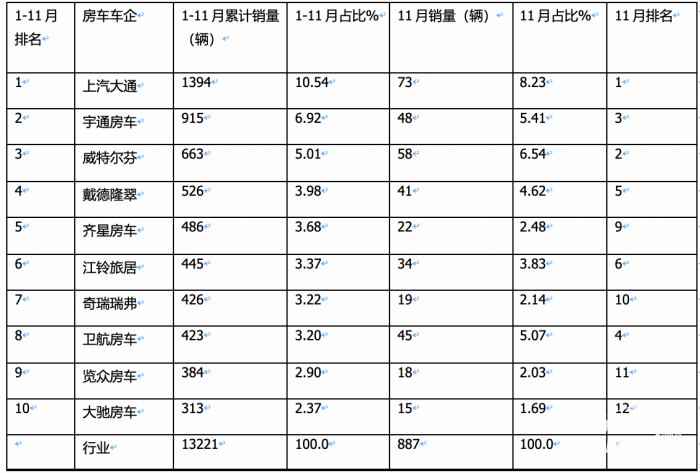 2023年11月房車：銷售887輛增5.6%；大通、威特爾芬、宇通居前三