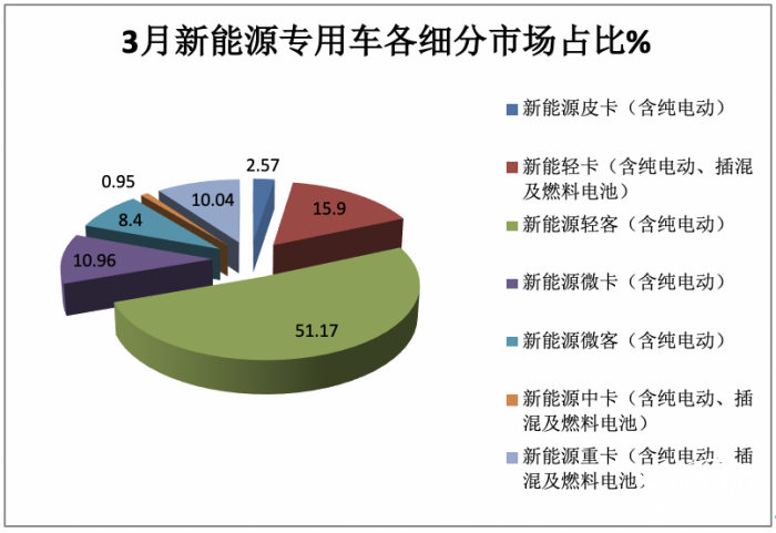 一季度新能源專用車市場(chǎng)：實(shí)銷4.2萬(wàn)輛創(chuàng)新高， 吉利、奇瑞、福田居前三