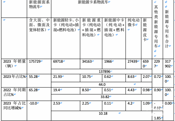 2023年新能源專用車：銷量創(chuàng)史上新高， 遠(yuǎn)程、奇瑞、福田居前三