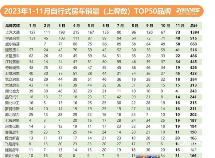 2023年11月房車：銷售887輛增5.6%；大通、威特爾芬、宇通居前三