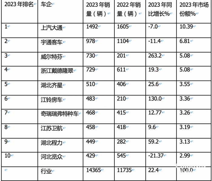 2023年房車市場：銷14365輛創(chuàng)新高， 大通、宇通居冠、亞軍