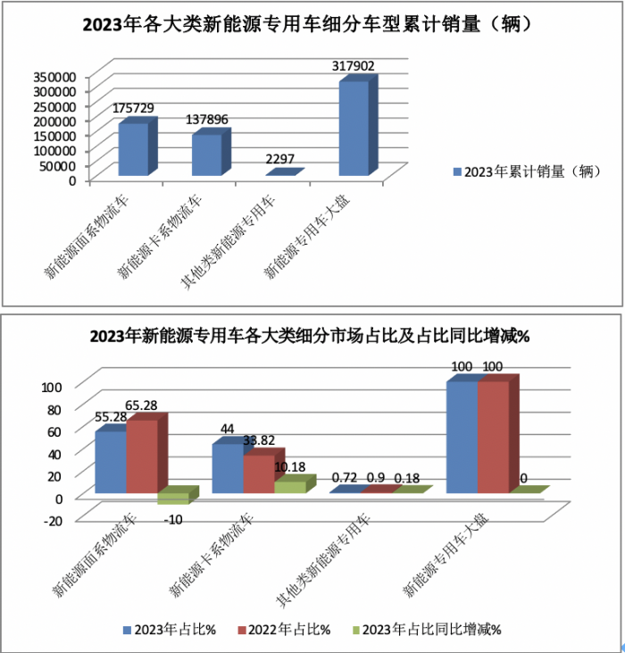 2023年新能源專用車：銷量創(chuàng)史上新高， 遠(yuǎn)程、奇瑞、福田居前三