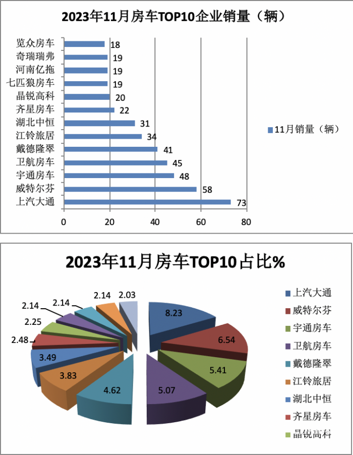 2023年11月房車：銷售887輛增5.6%；大通、威特爾芬、宇通居前三